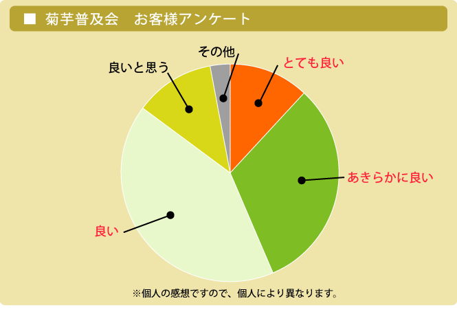 菊芋普及会お客様アンケート