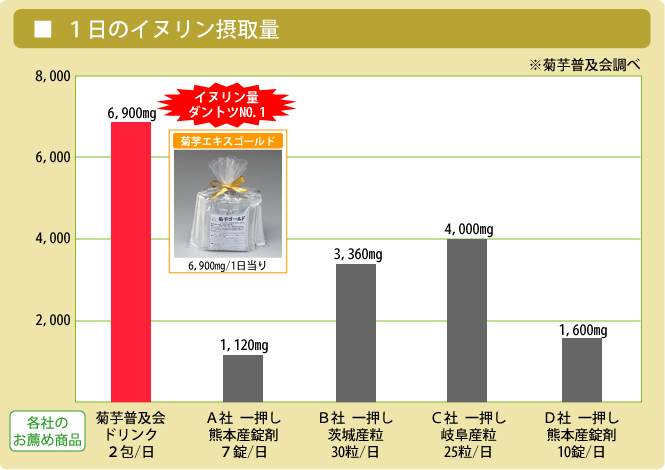 菊芋比較:1日のイヌリン摂取量